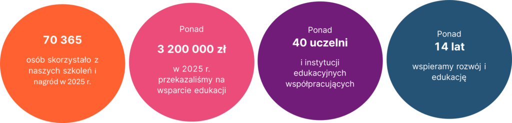 Zaangażowanie w edukację w liczbach